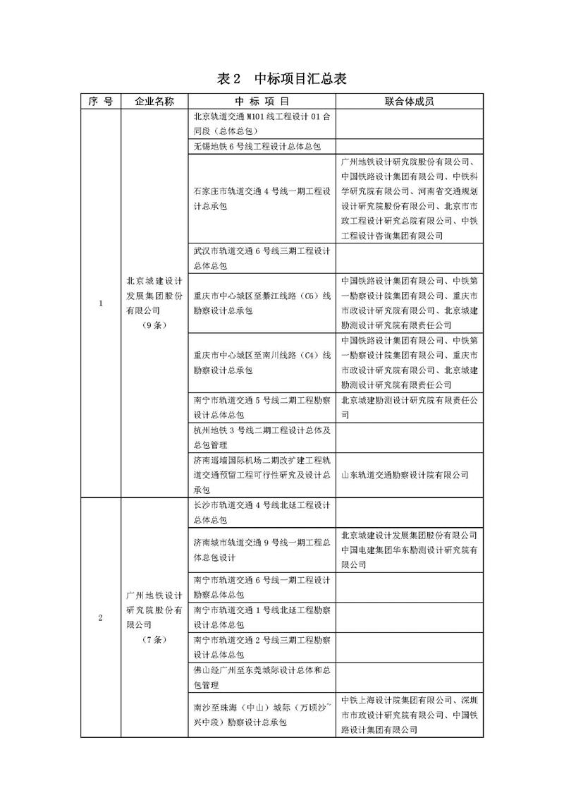 2022年中国城市轨道交通总体设计排行榜